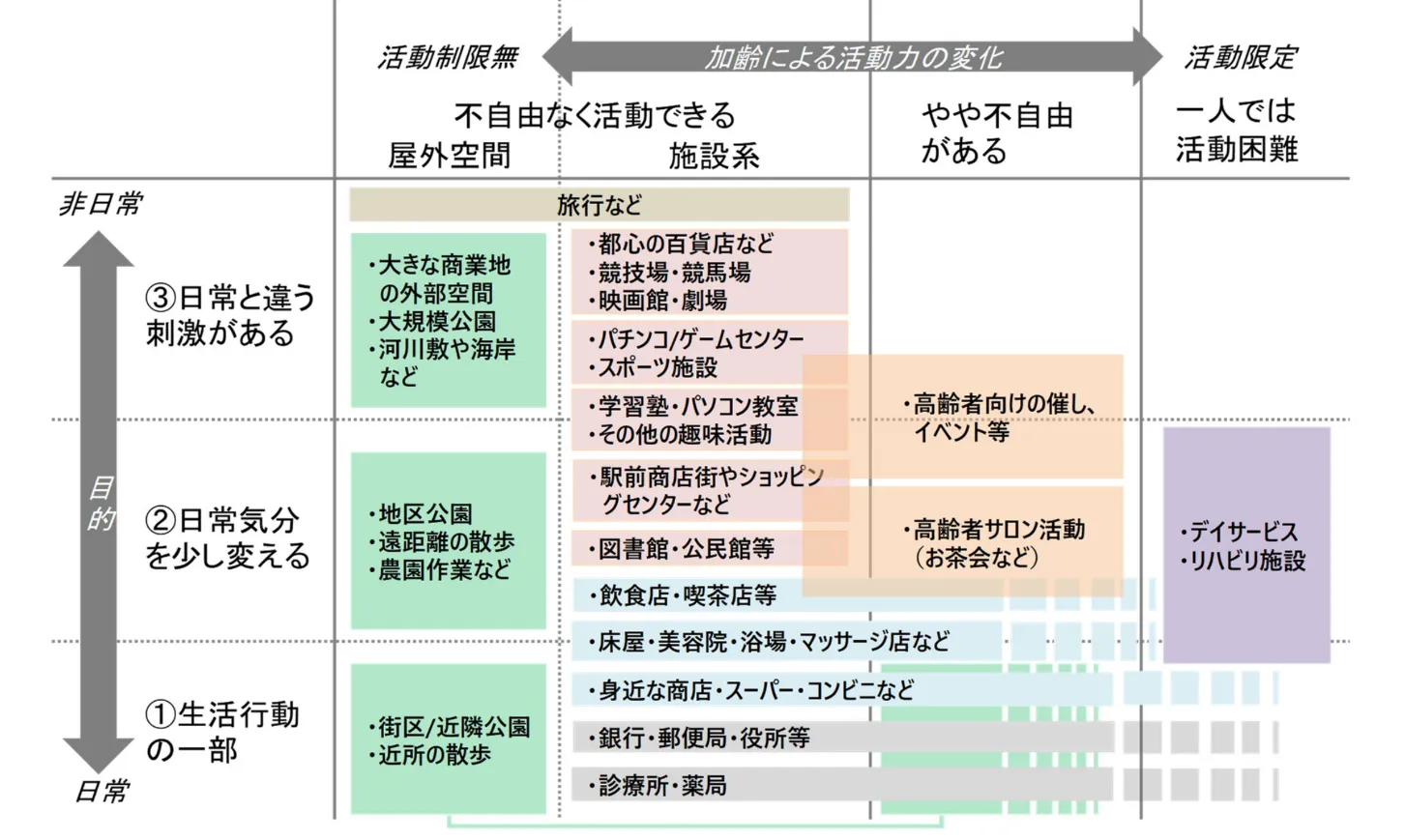 高齢者の居場所