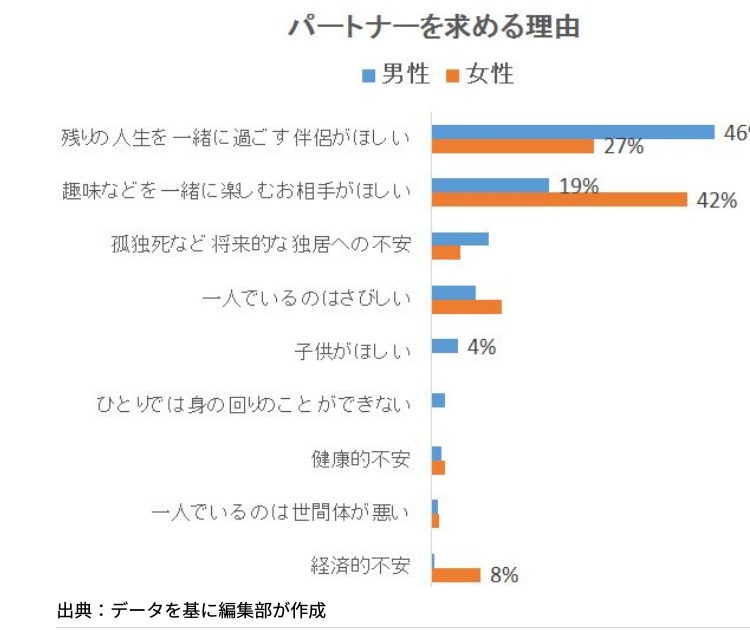 50歳過ぎの寂しさ なぜ人生のパートナー探すのか 老後